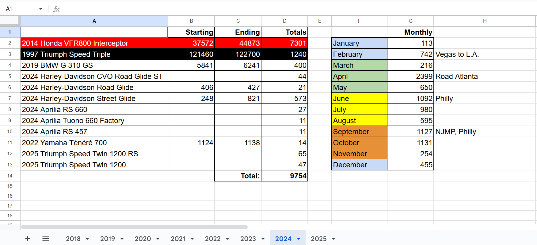 spreadsheet showing a list of motorcycles and mileages, plus months of the year and monthly mileage